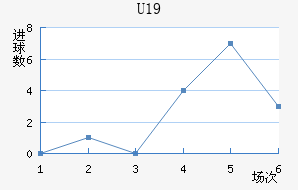 U19