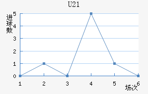 U21