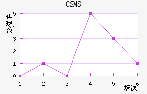 CSMS