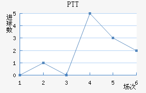PTT½