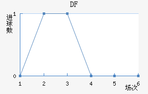 DF