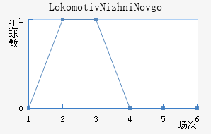 Lokomotiv Nizhni Novgorod