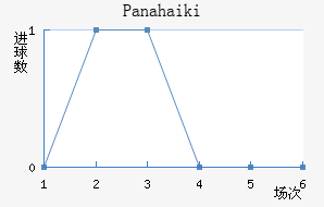 Panahaiki