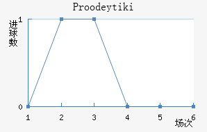 Proodeytiki