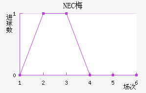 NEC÷