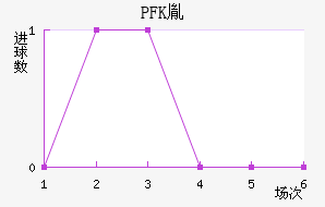 PFKط