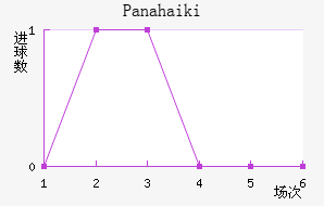 Panahaiki