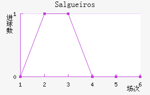 Salgueiros
