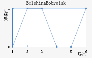 Belshina Bobruisk