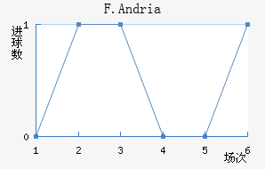 F.Andria