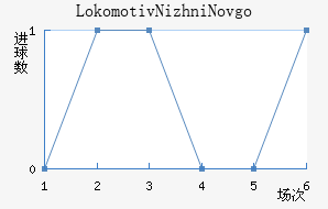 Lokomotiv Nizhni Novgorod