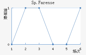 Sp.Farense