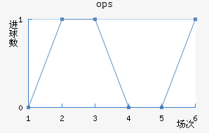 ops³