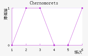 Chernomorets