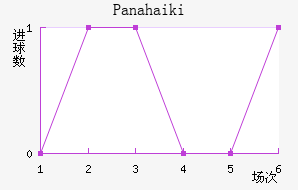 Panahaiki
