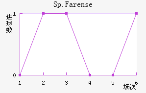 Sp.Farense