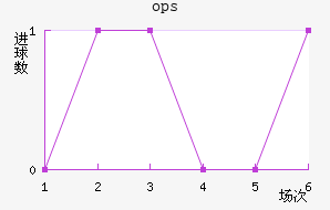 ops³