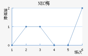 NEC÷