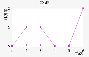 CSMS