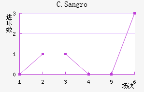 C.Sangro