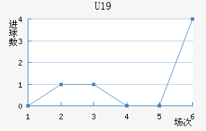 U19