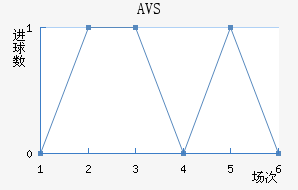 AVS