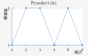 Proodeytiki