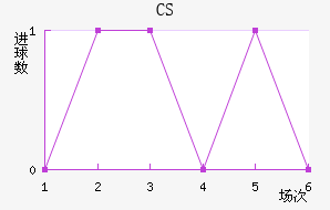 CS