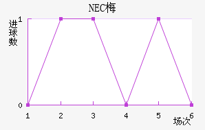 NEC÷