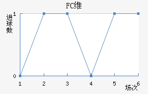 FCά
