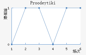 Proodeytiki