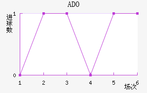ADO
