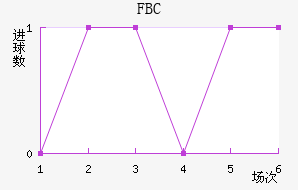 FBC