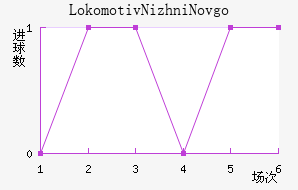 Lokomotiv Nizhni Novgorod