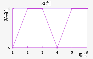 SCά