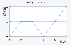 Salgueiros