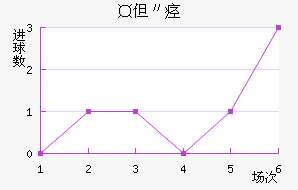 卡赫胡德近六场进球走势