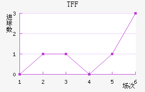 TFF