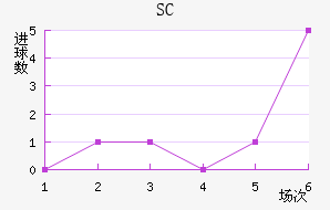 SC