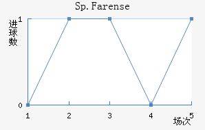 Sp.Farense