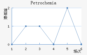 Petrochemia