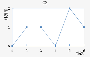CS