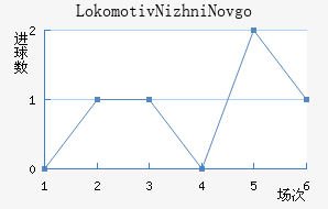 Lokomotiv Nizhni Novgorod