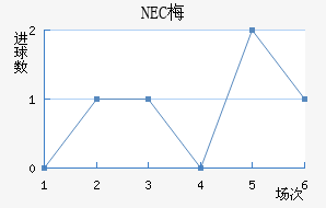 NEC÷