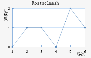 Rostselmash