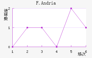 F.Andria