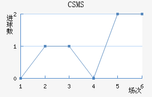 CSMS