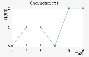 Chernomorets