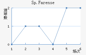 Sp.Farense