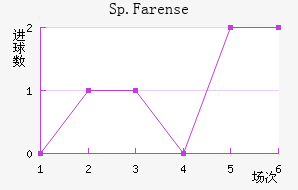 Sp.Farense